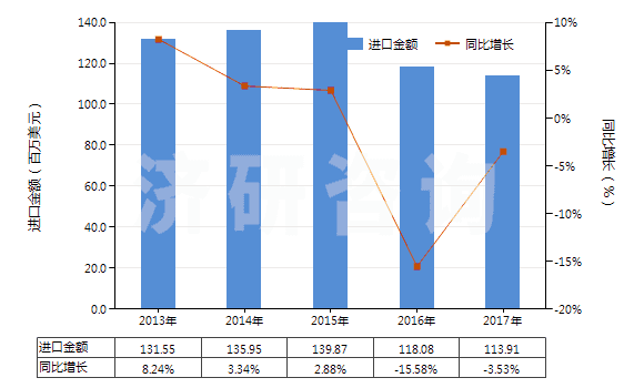 2013-2017年中國其他無環(huán)多胺及其衍生物(包括它們的鹽)(HS29212900)進(jìn)口總額及增速統(tǒng)計